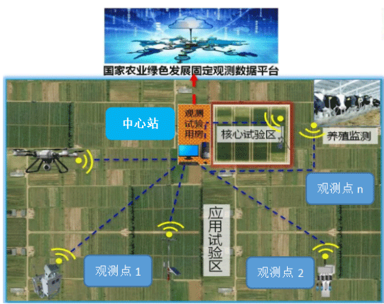 農業綠色發展長期固定觀測實驗站建設方案